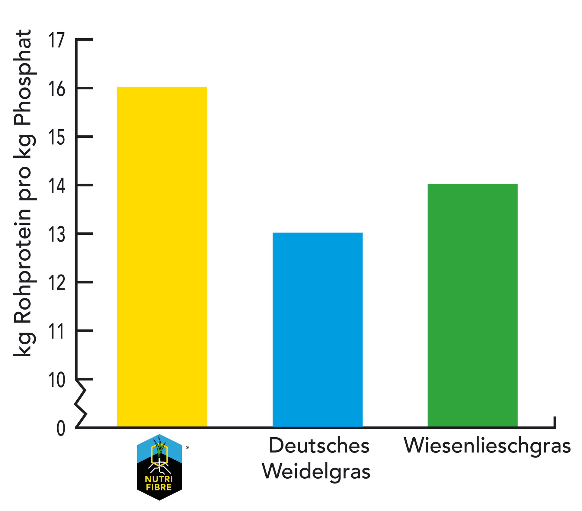 Unterschiede in der Rohproteinproduktion pro kg Phosphat.jpg